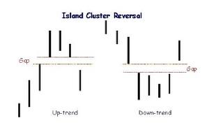 图为群岛型反转形态，跳空缺口后和突破缺口前存在数根价格线。